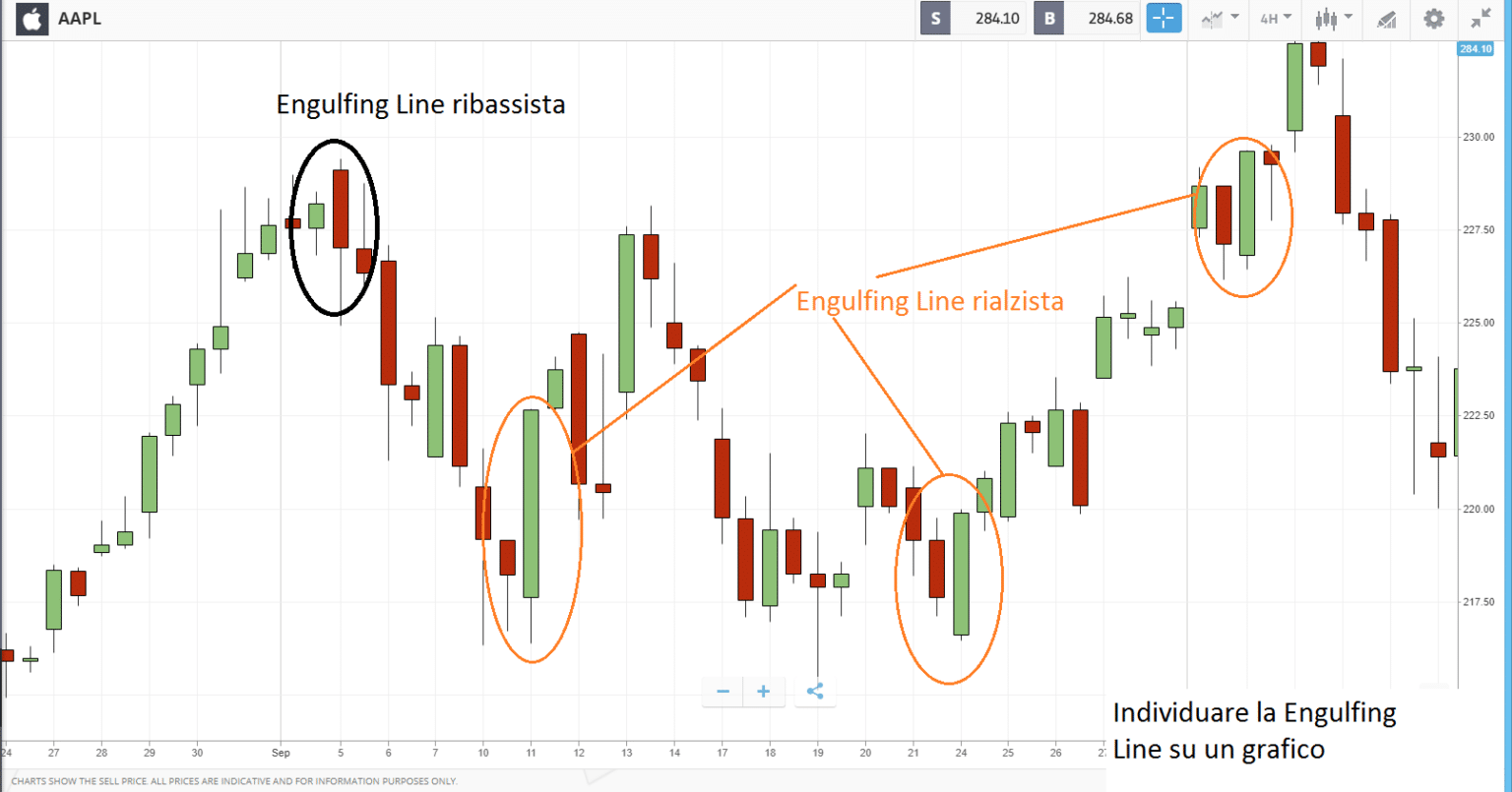 Engulfing Line: Guida completa e studio analitico