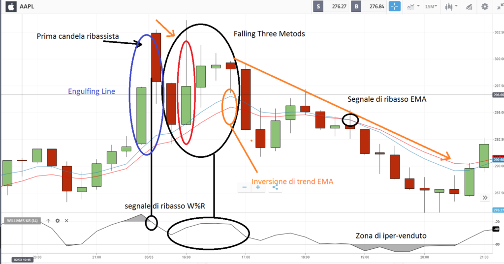 Falling Three Methods, in grafico trading: analisi dei segnali che essa ne deriva.